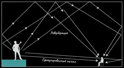 Что такое реверберация?