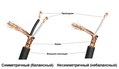 Симметричные и несимметричные кабели